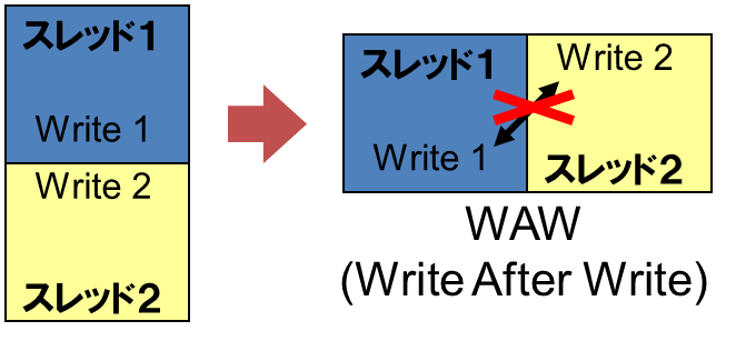 図 10: WAW（Write After Write）